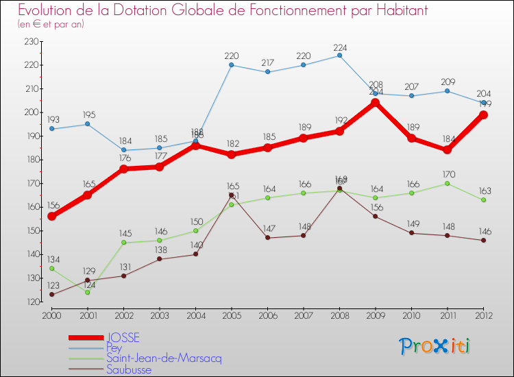 Evolution et montant de la dotation globale de fonctionnement par Habitant pour JOSSE et les communes proches Comparaison des dotations globales de fonctionnement par habitant pour JOSSE et les communes voisines