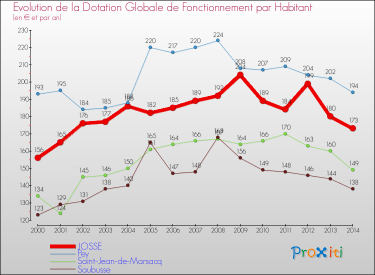 Evolution et montant de la dotation globale de fonctionnement par Habitant pour JOSSE et les communes proches de 2000 à 2014. Comparaison des dotations globales de fonctionnement par habitant pour JOSSE et les communes voisines de 2000 à 2014.