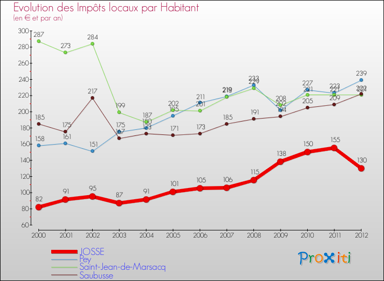 Evolution et montant des impôts locaux par Habitant pour JOSSE et les communes proches Comparaison des impôts locaux par habitant pour JOSSE et les communes voisines