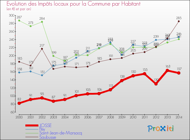 Evolution et montant des impôts locaux par Habitant pour JOSSE et les communes proches de 2000 à 2014 Comparaison des impôts locaux par habitant pour JOSSE et les communes voisines de 2000 à 2014