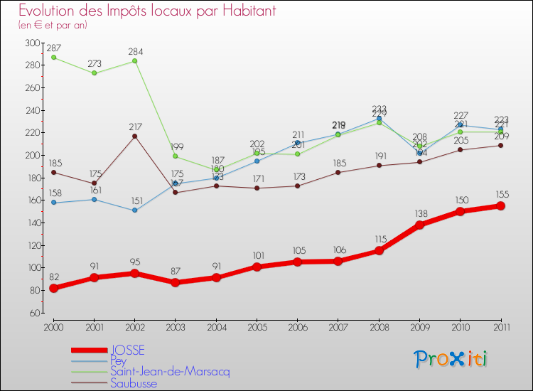 Evolution et montant des impôts locaux par Habitant pour JOSSE et les communes proches Comparaison des impôts locaux par habitant pour JOSSE et les communes voisines