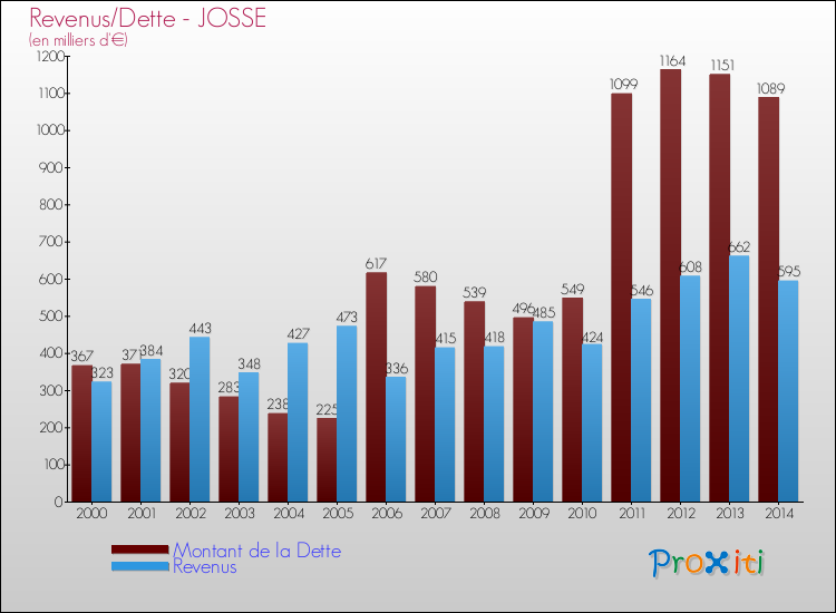 Evolution comparée de la dette et des revenus pour la commune de JOSSE de 2000 à 2014 Comparaison de la dette et des revenus pour JOSSE de 2000 à 2014