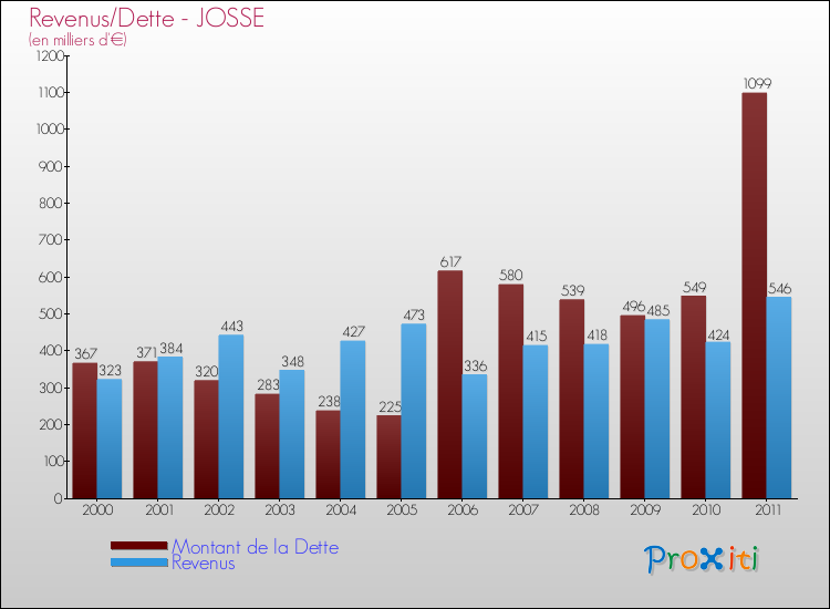 Evolution comparée de la dette et des revenus pour la commune de JOSSE de 2000 à 2011 Comparaison de la dette et des revenus pour JOSSE de 2000 à 2011
