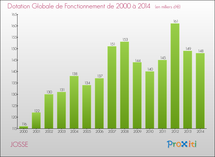 Evolution du montant de la Dotation Globale de Fonctionnement pour la commune de JOSSE de 2000 à 2014 Evolution du montant de la Dotation Globale de Fonctionnement pour JOSSE de 2000 à 2014
