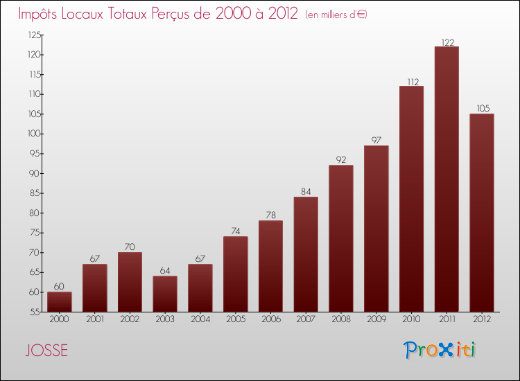 Evolution des Impôts Locaux pour la commune de JOSSE de 2000 à 2012 Evolution des Impôts Locaux pour JOSSE de 2000 à 2012
