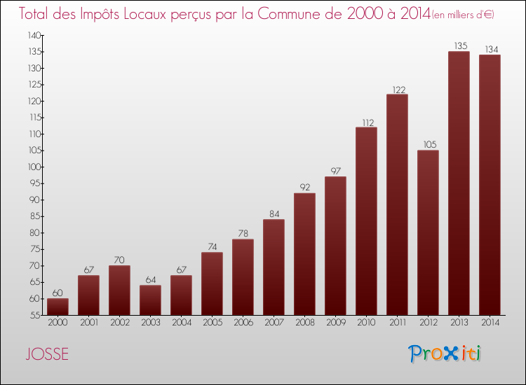 Evolution des Impôts Locaux pour la commune de JOSSE de 2000 à 2014 Evolution des Impôts Locaux pour JOSSE de 2000 à 2014