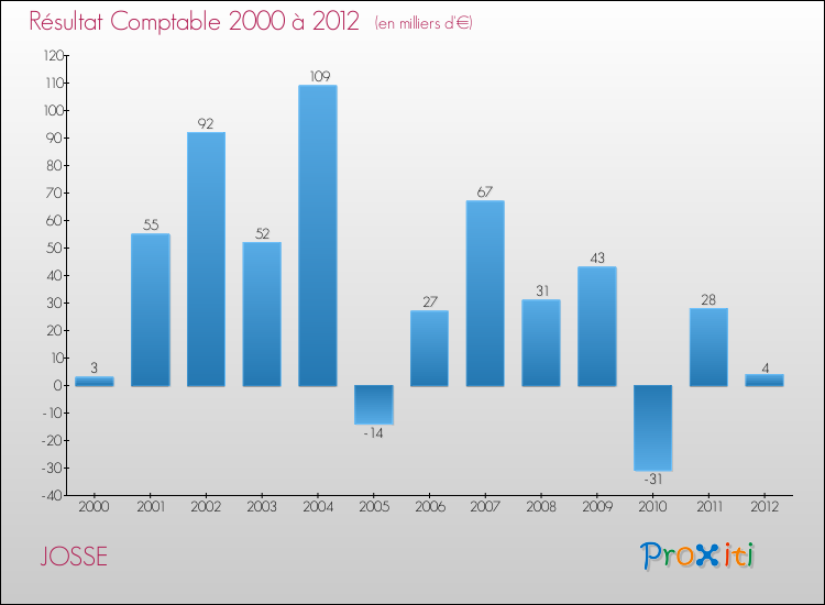 Evolution du résultat comptable pour la commune de JOSSE de 2000 à 2012 Evolution du résultat comptable pour JOSSE de 2000 à 2012