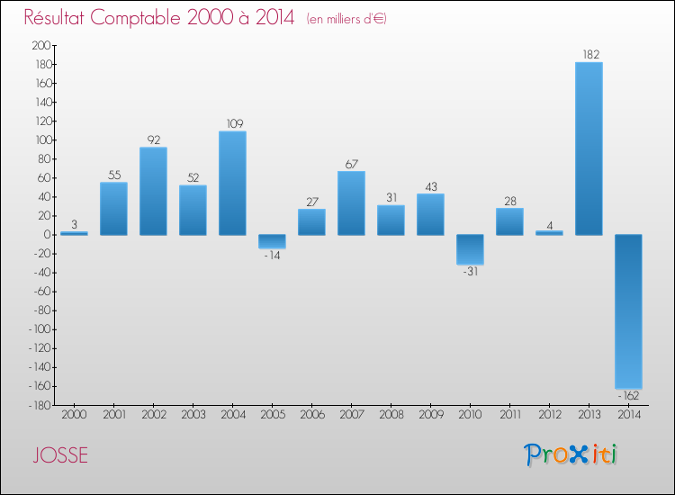 Evolution du résultat comptable pour la commune de JOSSE de 2000 à 2014 Evolution du résultat comptable pour JOSSE de 2000 à 2014