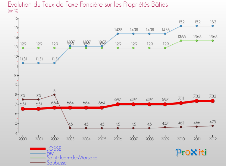 Evolution du taux de la taxe foncière sur le bati pour JOSSE et les communes proches de 2000 à 2012 Comparaison des taux de taxe foncière sur le bati pour JOSSE et les communes voisines de 2000 à 2012