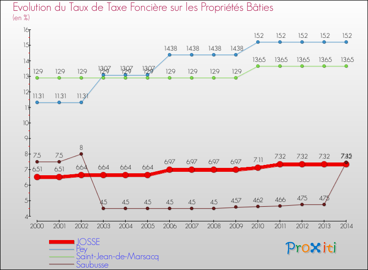 Evolution du taux de la taxe foncière sur le bati pour JOSSE et les communes proches de 2000 à 2014 Comparaison des taux de taxe foncière sur le bati pour JOSSE et les communes voisines de 2000 à 2014
