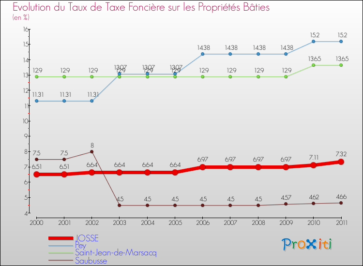 Evolution du taux de la taxe foncière sur le bati pour JOSSE et les communes proches Comparaison des taux de taxe foncière sur le bati pour JOSSE et les communes voisines