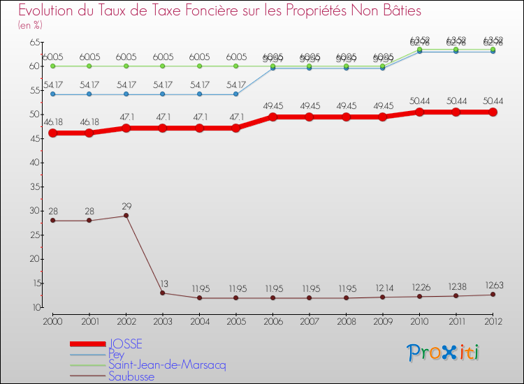 Evolution du taux de la taxe foncière sur les immeubles et terrains non batis pour JOSSE et les communes proches de 2000 à 2012 Comparaison des taux de la taxe foncière sur les immeubles et terrains non batis pour JOSSE et les communes voisines de 2000 à 2012