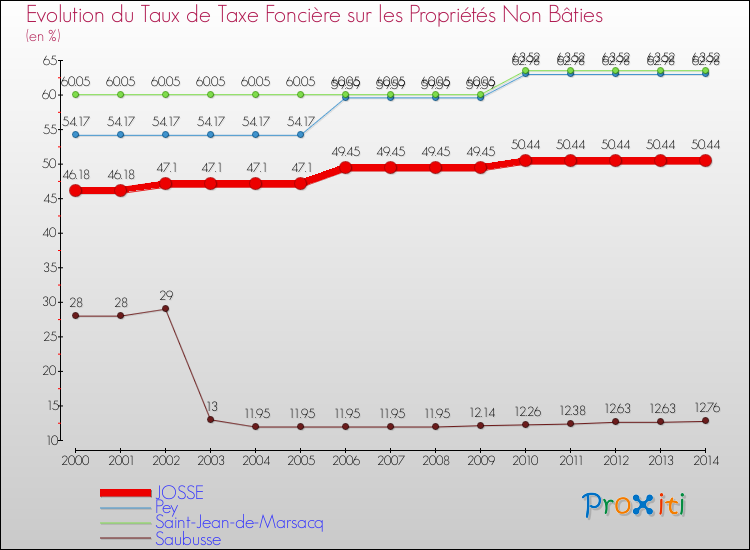 Evolution du taux de la taxe foncière sur les immeubles et terrains non batis pour JOSSE et les communes proches de 2000 à 2014 Comparaison des taux de la taxe foncière sur les immeubles et terrains non batis pour JOSSE et les communes voisines de 2000 à 2014