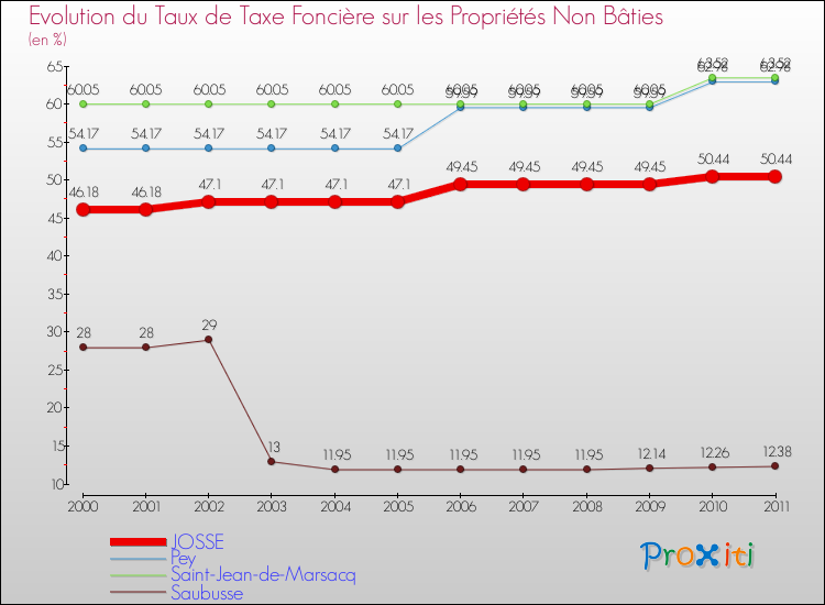 Evolution du taux de la taxe foncière sur les immeubles et terrains non batis pour JOSSE et les communes proches Comparaison des taux de la taxe foncière sur les immeubles et terrains non batis pour JOSSE et les communes voisines