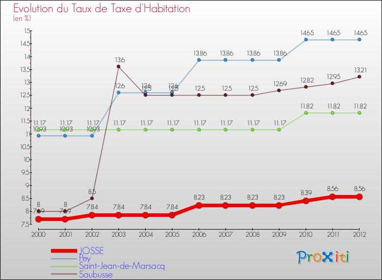 Evolution du taux de la taxe d'habitation pour JOSSE et les communes proches Comparaison des taux de la taxe d'habitation pour JOSSE et les communes voisines