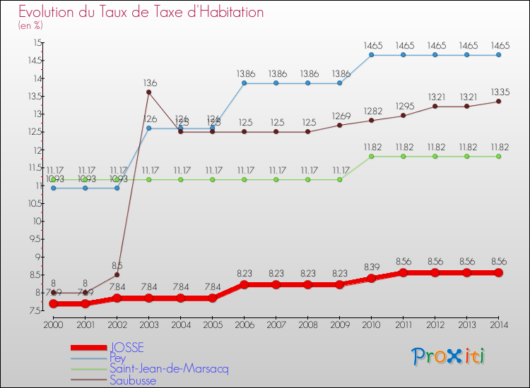 Evolution du taux de la taxe d'habitation pour JOSSE et les communes proches de 2000 à 2014 Comparaison des taux de la taxe d'habitation pour JOSSE et les communes voisines de 2000 à 2014