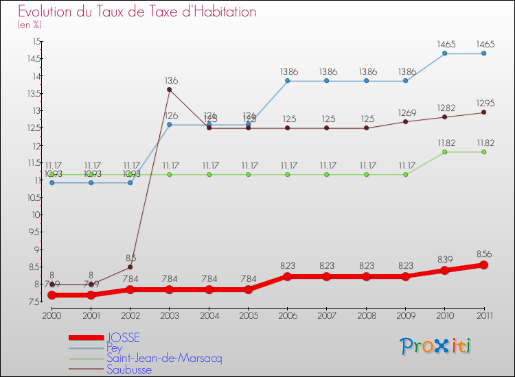 Evolution du taux de la taxe d'habitation pour JOSSE et les communes proches Comparaison des taux de la taxe d'habitation pour JOSSE et les communes voisines