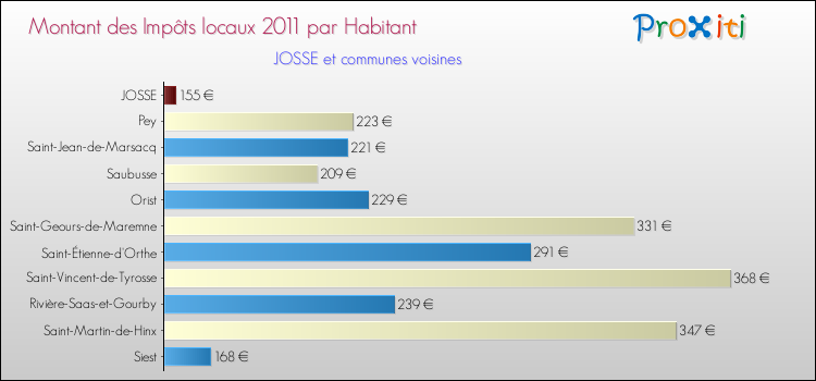 Montant des impôts locaux par Habitant pour JOSSE et les communes proches Comparaison des impôts locaux par habitant pour JOSSE et les communes voisines