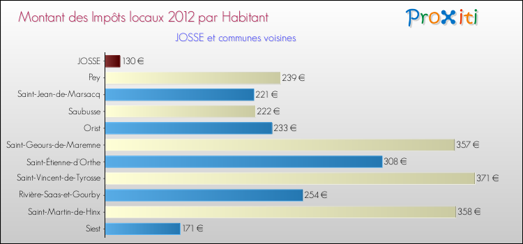 Montant des impôts locaux par Habitant pour JOSSE et les communes proches Comparaison des impôts locaux par habitant pour JOSSE et les communes voisines