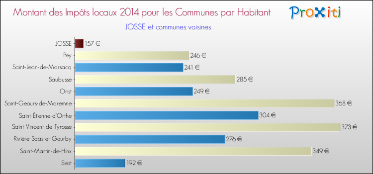 Montant des impôts locaux par Habitant pour JOSSE et les communes proches en 2014 Comparaison des impôts locaux par habitant pour JOSSE et les communes voisines en 2014