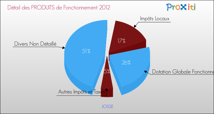 Décomposition du Budget de Fonctionnement 2012 de la commune de JOSSE Budget de Fonctionnement 2012 pour la commune de JOSSE
