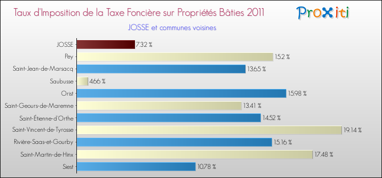 Taux d'imposition de la taxe foncière sur le bati 2011 pour JOSSE et les communes proches Comparaison des taux d'imposition de la taxe foncière sur le bati 2011 pour JOSSE et les communes voisines