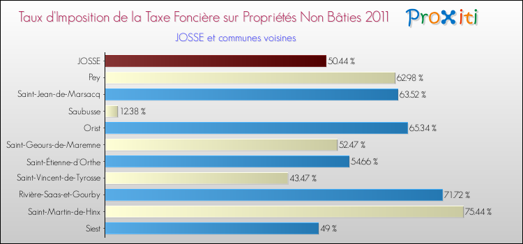 Taux d'imposition de la taxe foncière sur les immeubles et terrains non batis 2011 pour JOSSE et les communes proches Comparaison des taux d'imposition de la taxe foncière sur les immeubles et terrains non batis 2011 pour JOSSE et les communes voisines