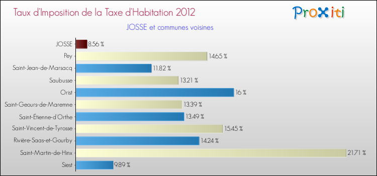 Taux d'imposition de la taxe d'habitation 2012 pour JOSSE et les communes proches Comparaison des taux d'imposition de la taxe d'habitation 2012 pour JOSSE et les communes voisines