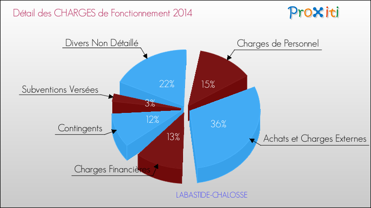 Décomposition des Charges de Fonctionnement 2014 de la commune de LABASTIDE-CHALOSSE Charges de Fonctionnement 2014 pour la commune de LABASTIDE-CHALOSSE