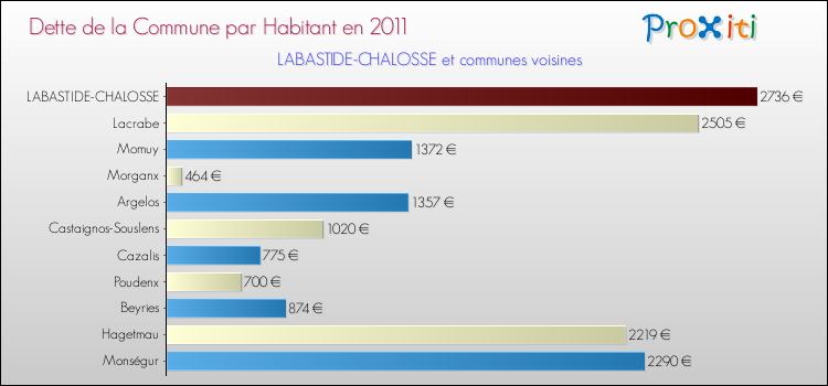 Dette par habitant de la commune en 2011 pour LABASTIDE-CHALOSSE et les communes proches Comparaison de la dette par habitant de la commune en 2011 pour LABASTIDE-CHALOSSE et les communes voisines