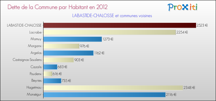 Dette par habitant de la commune en 2012 pour LABASTIDE-CHALOSSE et les communes proches Comparaison de la dette par habitant de la commune en 2012 pour LABASTIDE-CHALOSSE et les communes voisines