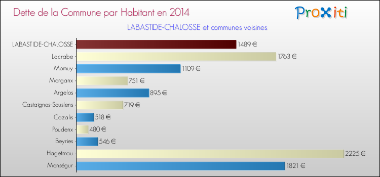 Dette par habitant de la commune en 2014 pour LABASTIDE-CHALOSSE et les communes proches Comparaison de la dette par habitant de la commune en 2014 pour LABASTIDE-CHALOSSE et les communes voisines