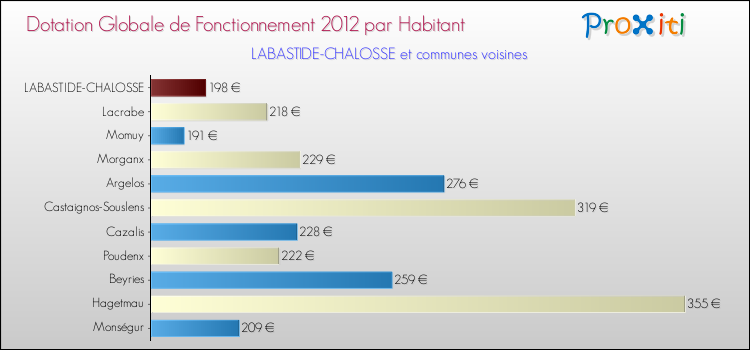 Montant des dotations globales de fonctionnement DGF par Habitant pour LABASTIDE-CHALOSSE et les communes proches Comparaison des des dotations globales de fonctionnement DGF par habitant pour LABASTIDE-CHALOSSE et les communes voisines