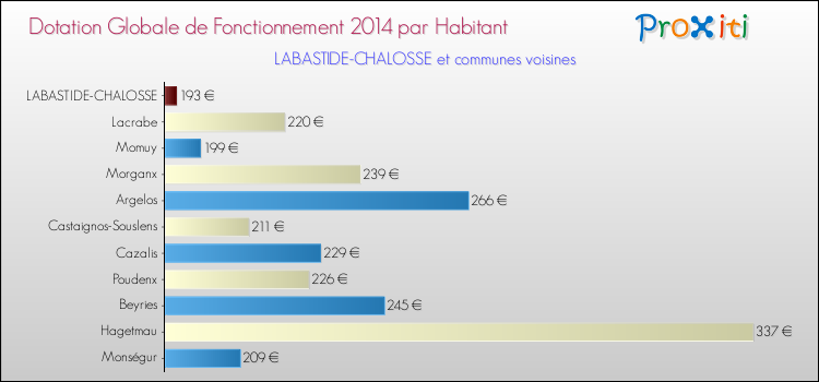 Montant des dotations globales de fonctionnement DGF par Habitant pour LABASTIDE-CHALOSSE et les communes proches en 2014. Comparaison des des dotations globales de fonctionnement DGF par habitant pour LABASTIDE-CHALOSSE et les communes voisines en 2014.