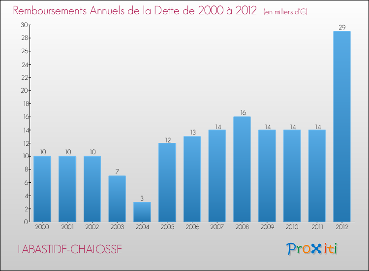 Evolution de l'annuité de la dette pour la commune de LABASTIDE-CHALOSSE de 2000 à 2012 Annuités de la dette pour LABASTIDE-CHALOSSE de 2000 à 2012