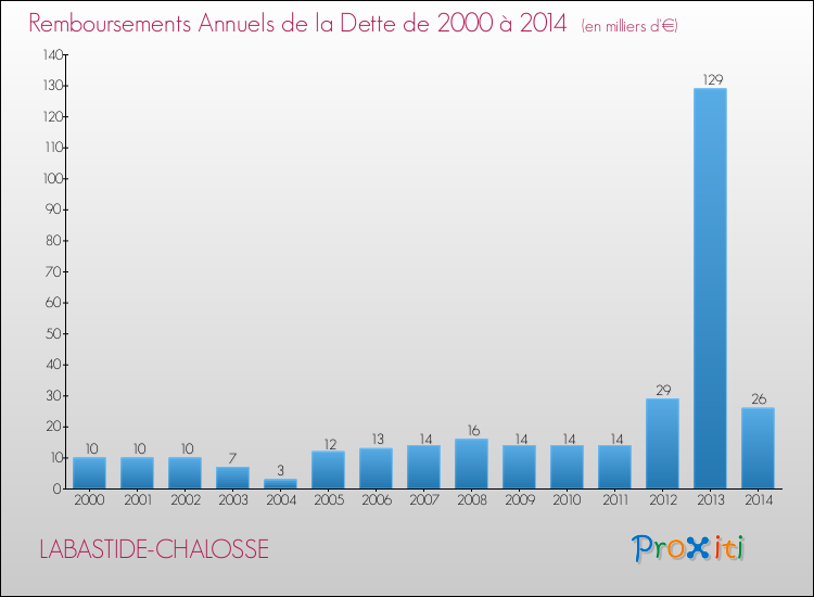 Evolution de l'annuité de la dette pour la commune de LABASTIDE-CHALOSSE de 2000 à 2014 Annuités de la dette pour LABASTIDE-CHALOSSE de 2000 à 2014