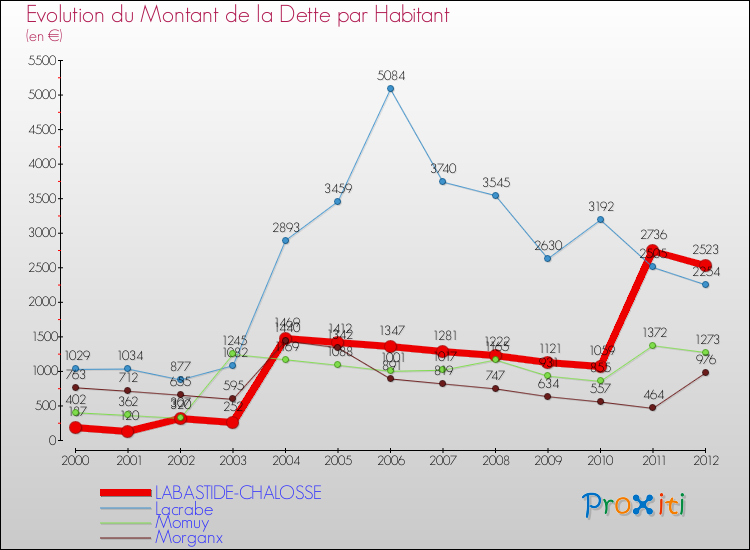 Evolution de la dette par habitant pour la commune de LABASTIDE-CHALOSSE et les communes proches de 2000 à 2012 Comparaison de la dette par habitant pour LABASTIDE-CHALOSSE et les communes voisines de 2000 à 2012