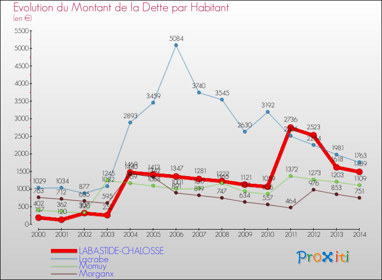 Evolution de la dette par habitant pour la commune de LABASTIDE-CHALOSSE et les communes proches de 2000 à 2014 Comparaison de la dette par habitant pour LABASTIDE-CHALOSSE et les communes voisines de 2000 à 2014