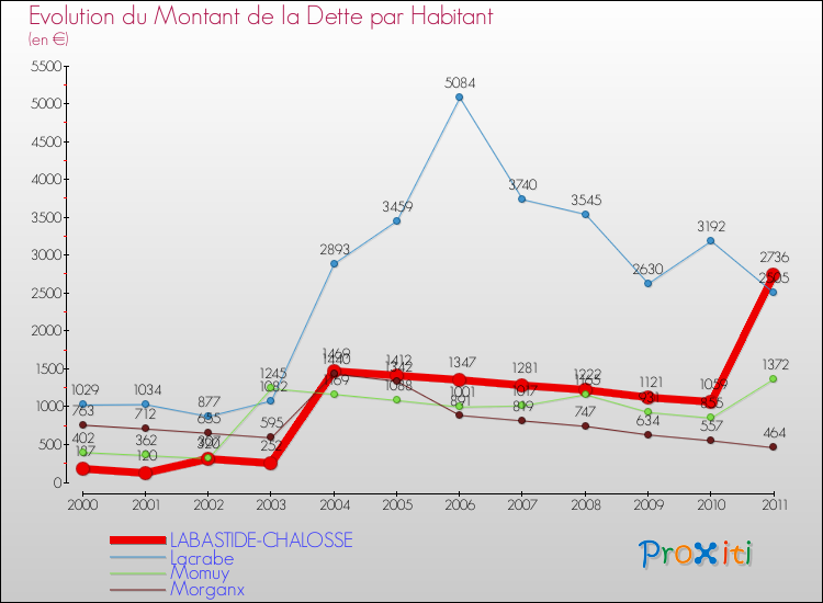 Evolution de la dette par habitant pour la commune de LABASTIDE-CHALOSSE et les communes proches Comparaison de la dette par habitant pour LABASTIDE-CHALOSSE et les communes voisines