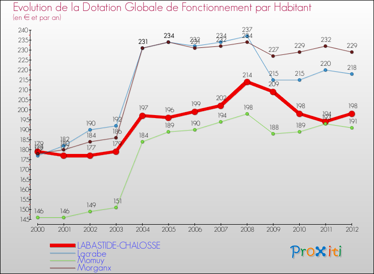 Evolution et montant de la dotation globale de fonctionnement par Habitant pour LABASTIDE-CHALOSSE et les communes proches Comparaison des dotations globales de fonctionnement par habitant pour LABASTIDE-CHALOSSE et les communes voisines