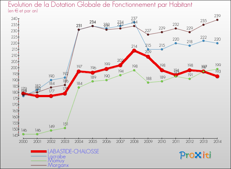 Evolution et montant de la dotation globale de fonctionnement par Habitant pour LABASTIDE-CHALOSSE et les communes proches de 2000 à 2014. Comparaison des dotations globales de fonctionnement par habitant pour LABASTIDE-CHALOSSE et les communes voisines de 2000 à 2014.