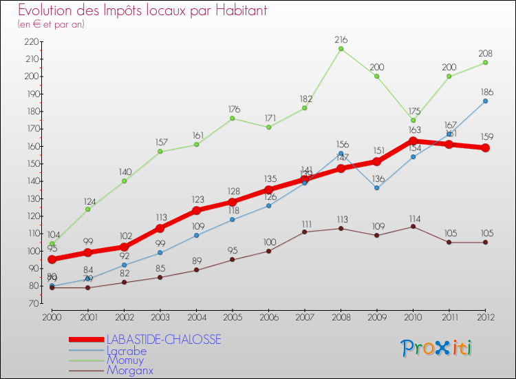 Evolution et montant des impôts locaux par Habitant pour LABASTIDE-CHALOSSE et les communes proches Comparaison des impôts locaux par habitant pour LABASTIDE-CHALOSSE et les communes voisines