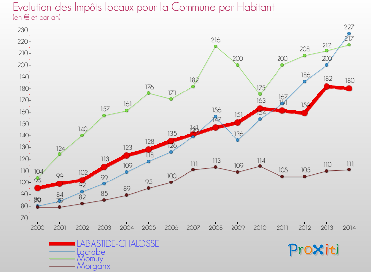Evolution et montant des impôts locaux par Habitant pour LABASTIDE-CHALOSSE et les communes proches de 2000 à 2014 Comparaison des impôts locaux par habitant pour LABASTIDE-CHALOSSE et les communes voisines de 2000 à 2014