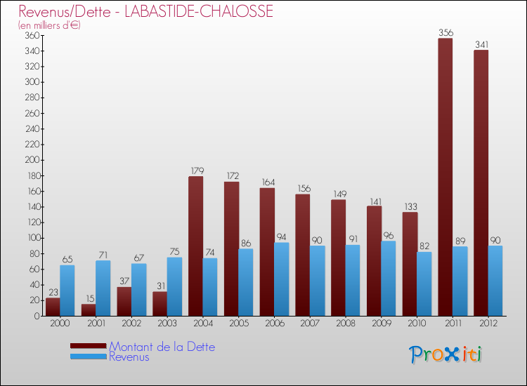 Evolution comparée de la dette et des revenus pour la commune de LABASTIDE-CHALOSSE de 2000 à 2012 Comparaison de la dette et des revenus pour LABASTIDE-CHALOSSE de 2000 à 2012