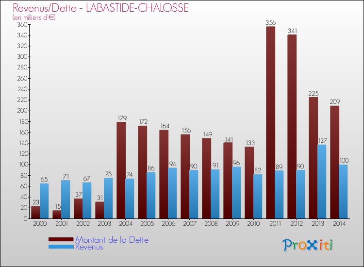 Evolution comparée de la dette et des revenus pour la commune de LABASTIDE-CHALOSSE de 2000 à 2014 Comparaison de la dette et des revenus pour LABASTIDE-CHALOSSE de 2000 à 2014
