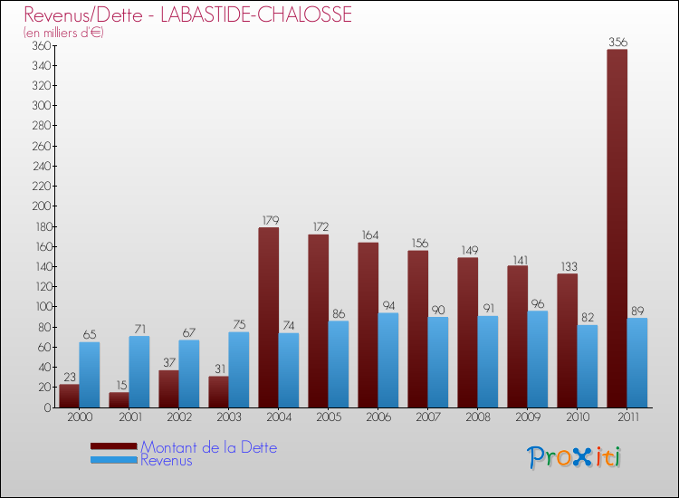 Evolution comparée de la dette et des revenus pour la commune de LABASTIDE-CHALOSSE de 2000 à 2011 Comparaison de la dette et des revenus pour LABASTIDE-CHALOSSE de 2000 à 2011