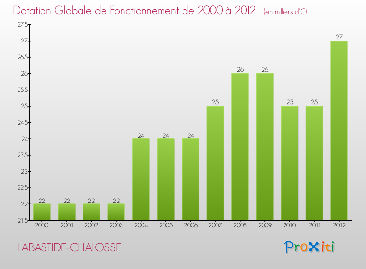 Evolution du montant de la Dotation Globale de Fonctionnement pour la commune de LABASTIDE-CHALOSSE de 2000 à 2012 Evolution du montant de la Dotation Globale de Fonctionnement pour LABASTIDE-CHALOSSE de 2000 à 2012
