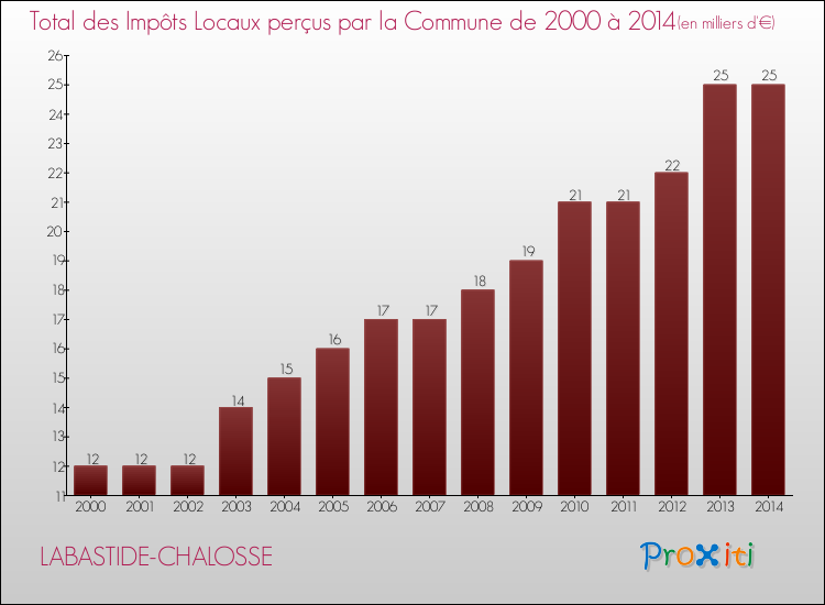Evolution des Impôts Locaux pour la commune de LABASTIDE-CHALOSSE de 2000 à 2014 Evolution des Impôts Locaux pour LABASTIDE-CHALOSSE de 2000 à 2014