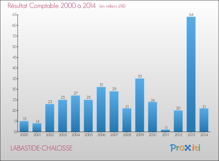 Evolution du résultat comptable pour la commune de LABASTIDE-CHALOSSE de 2000 à 2014 Evolution du résultat comptable pour LABASTIDE-CHALOSSE de 2000 à 2014