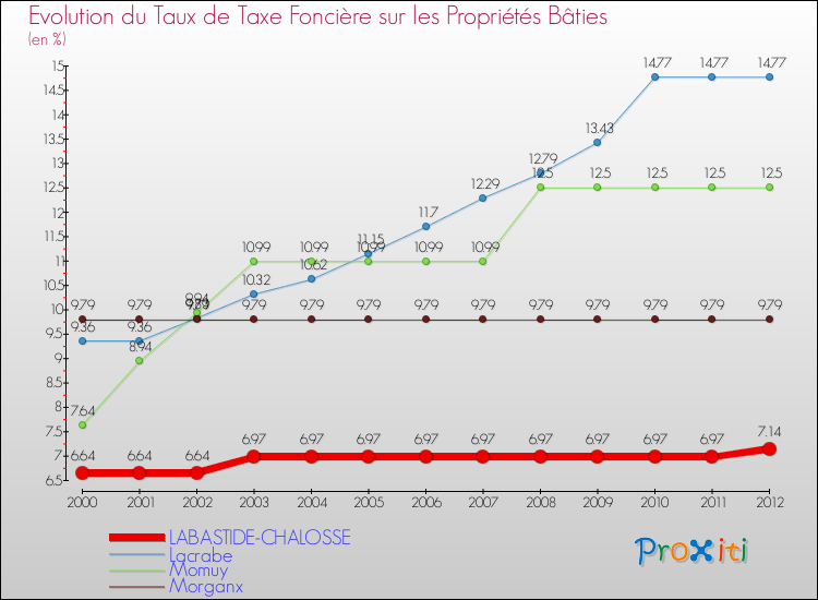 Evolution du taux de la taxe foncière sur le bati pour LABASTIDE-CHALOSSE et les communes proches de 2000 à 2012 Comparaison des taux de taxe foncière sur le bati pour LABASTIDE-CHALOSSE et les communes voisines de 2000 à 2012